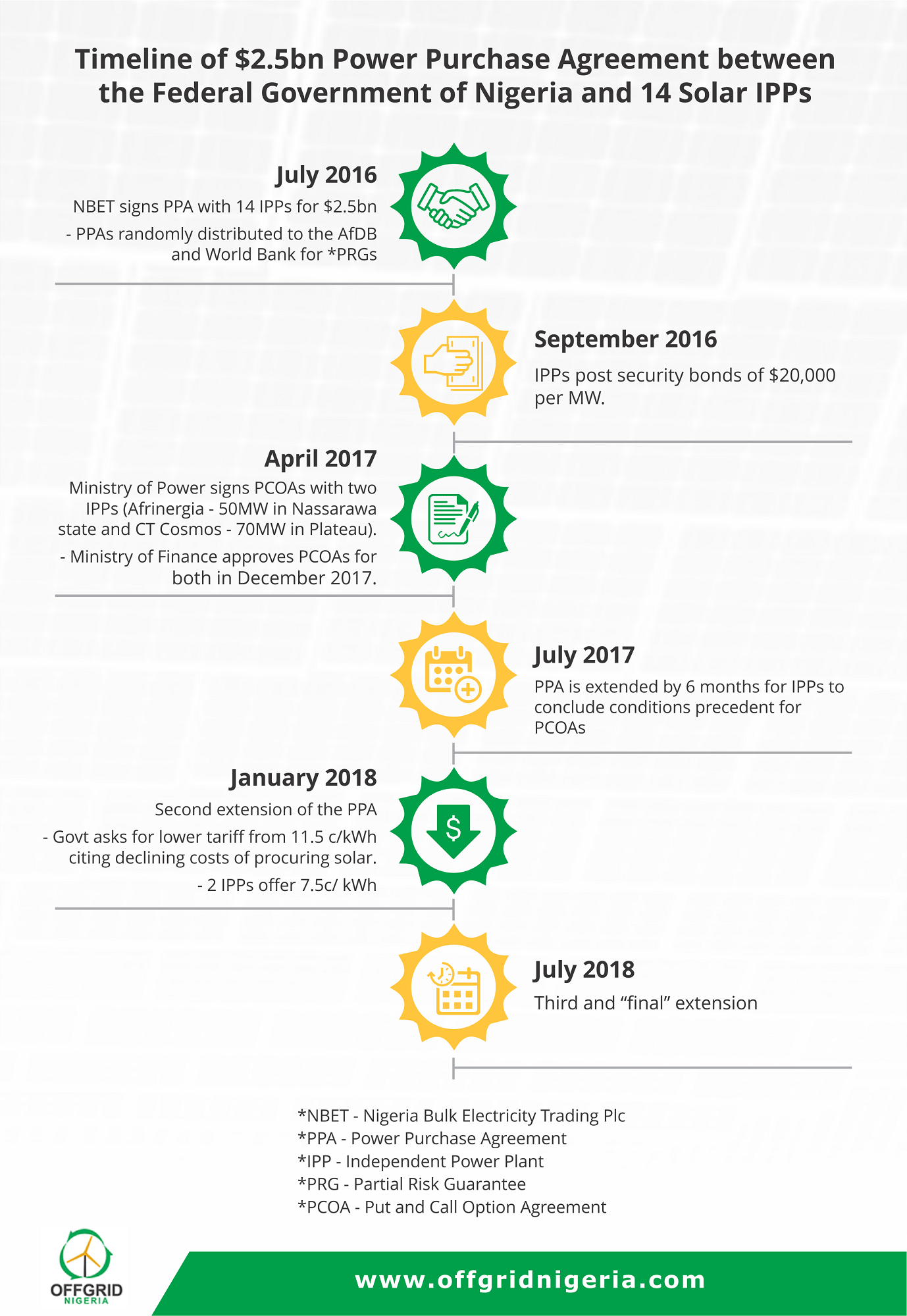 Timeline of PPA with 14 solar IPPs