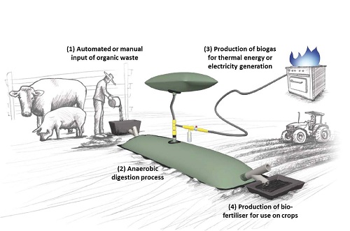 biogas-production