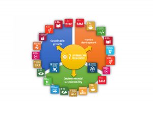 Clean Energy and the Sustainable Development Goals