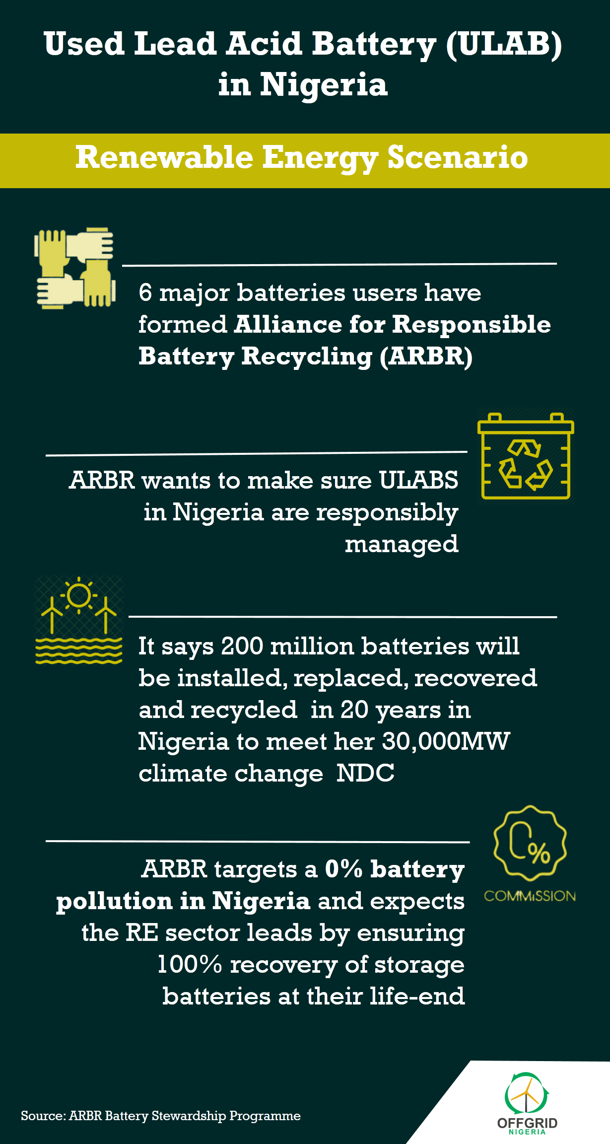 Infographics on Used Lead Acid Battery (ULAB) in Nigeria  